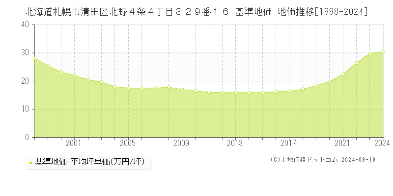 北海道札幌市清田区北野４条４丁目３２９番１６ 基準地価 地価推移[1998-2024]