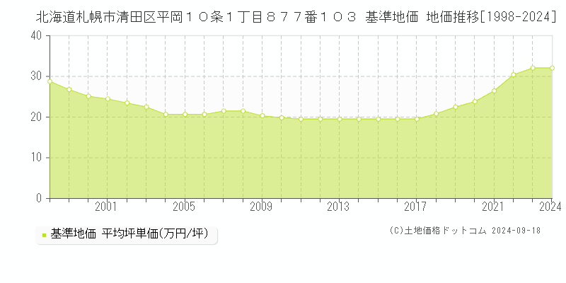 北海道札幌市清田区平岡１０条１丁目８７７番１０３ 基準地価 地価推移[1998-2024]