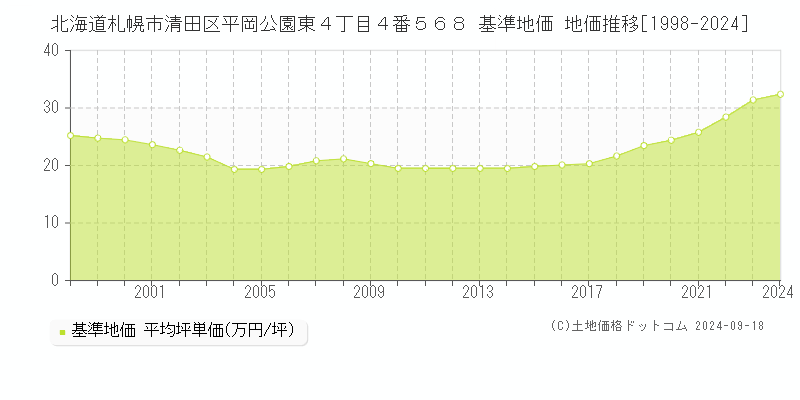 北海道札幌市清田区平岡公園東４丁目４番５６８ 基準地価 地価推移[1998-2024]