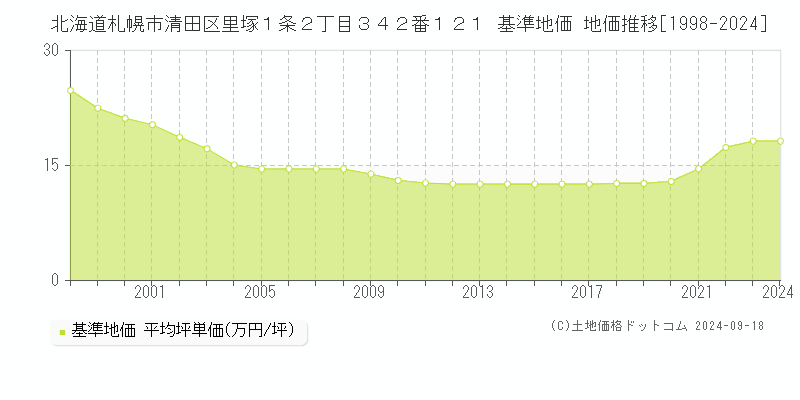 北海道札幌市清田区里塚１条２丁目３４２番１２１ 基準地価 地価推移[1998-2024]