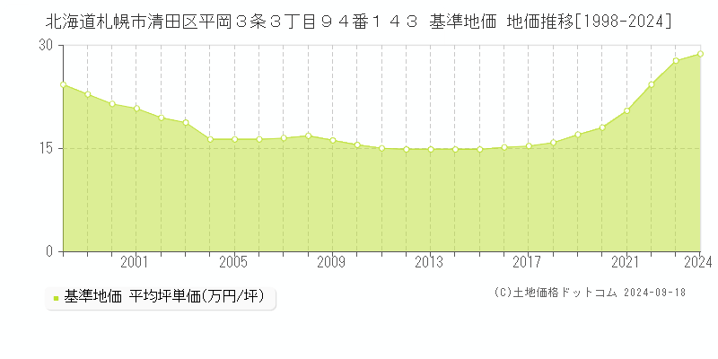 北海道札幌市清田区平岡３条３丁目９４番１４３ 基準地価 地価推移[1998-2024]