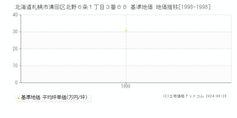 北海道札幌市清田区北野６条１丁目３番８８ 基準地価 地価推移[1998-1998]