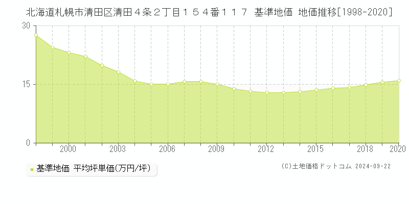 北海道札幌市清田区清田４条２丁目１５４番１１７ 基準地価 地価推移[1998-2020]