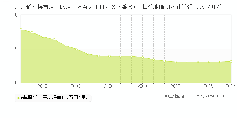 北海道札幌市清田区清田８条２丁目３８７番８６ 基準地価 地価推移[1998-2017]