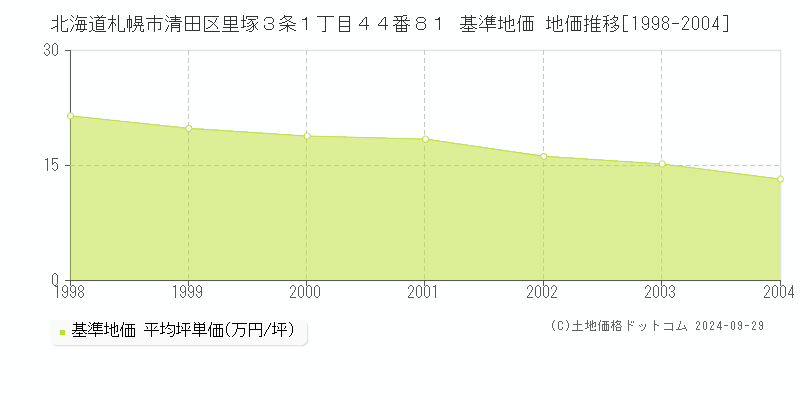 北海道札幌市清田区里塚３条１丁目４４番８１ 基準地価 地価推移[1998-2004]