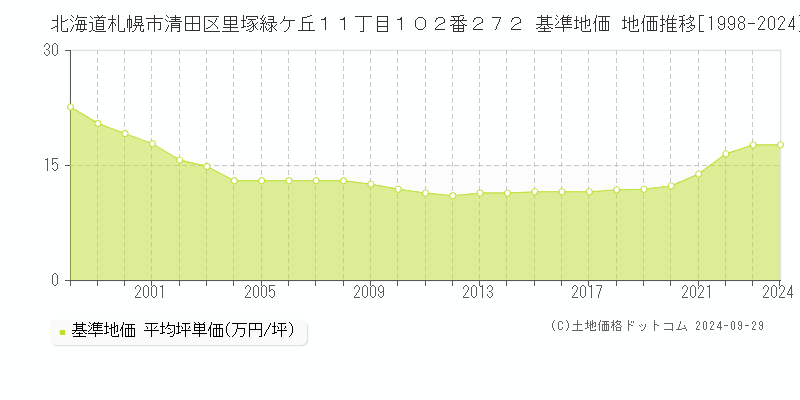 北海道札幌市清田区里塚緑ケ丘１１丁目１０２番２７２ 基準地価 地価推移[1998-2024]