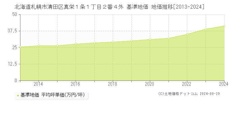 北海道札幌市清田区真栄１条１丁目２番４外 基準地価 地価推移[2013-2024]