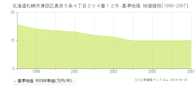 北海道札幌市清田区真栄５条４丁目２０４番１２外 基準地価 地価推移[1998-2007]