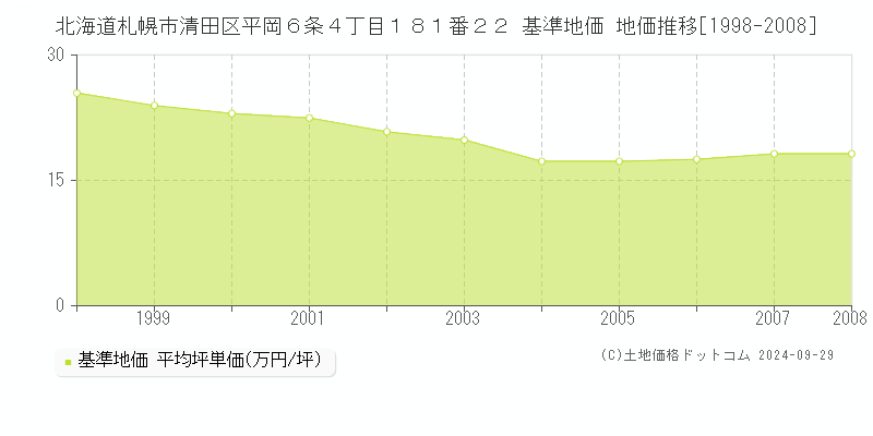 北海道札幌市清田区平岡６条４丁目１８１番２２ 基準地価 地価推移[1998-2008]