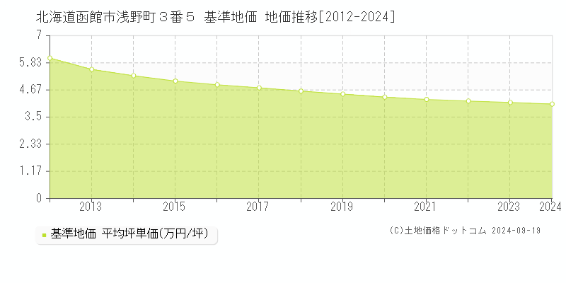 北海道函館市浅野町３番５ 基準地価 地価推移[2012-2024]