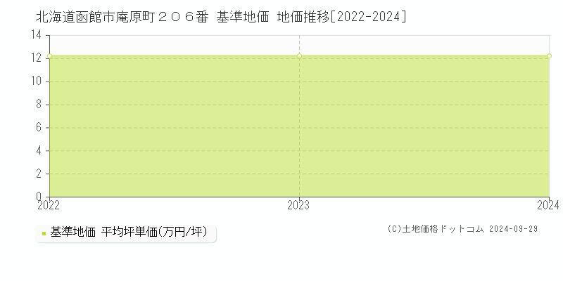 北海道函館市庵原町２０６番 基準地価 地価推移[2022-2024]