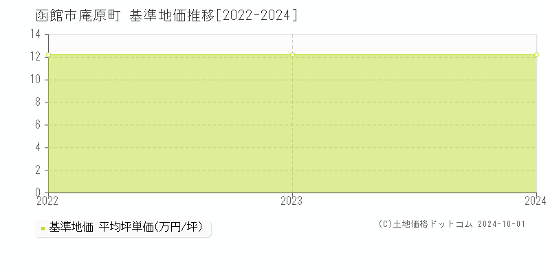 庵原町(函館市)の基準地価推移グラフ(坪単価)[2022-2024年]