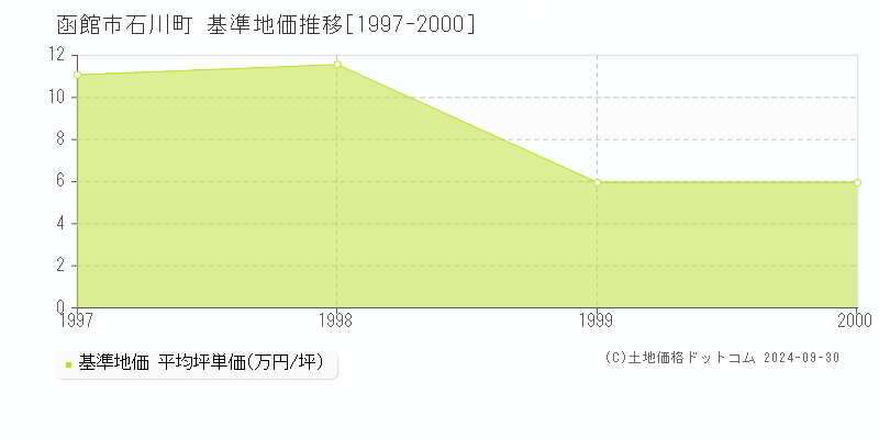 石川町(函館市)の基準地価推移グラフ(坪単価)[1997-2000年]