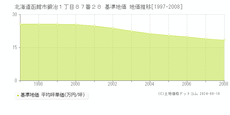 北海道函館市鍛治１丁目８７番２８ 基準地価 地価推移[1997-2008]