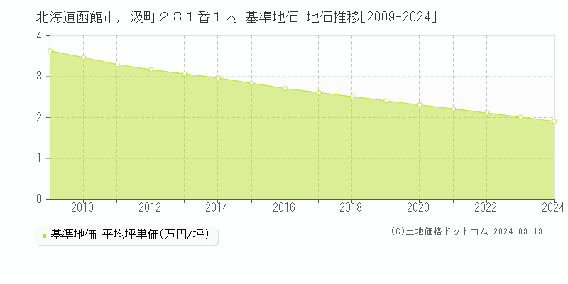 北海道函館市川汲町２８１番１内 基準地価 地価推移[2009-2024]