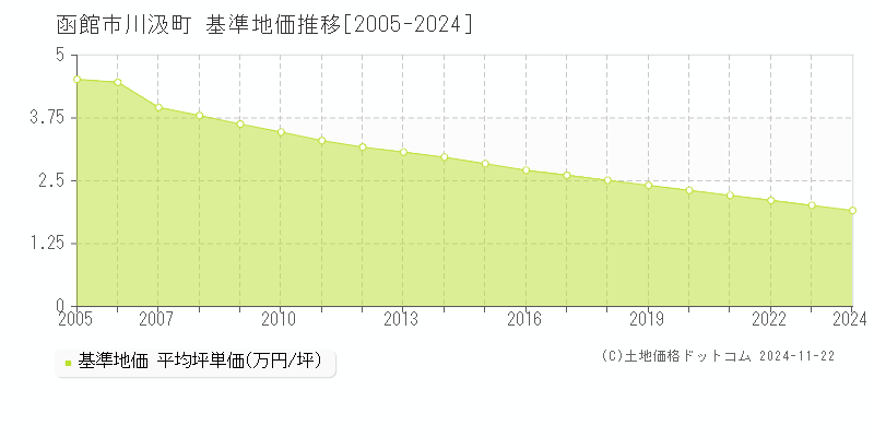 川汲町(函館市)の基準地価推移グラフ(坪単価)[2005-2024年]