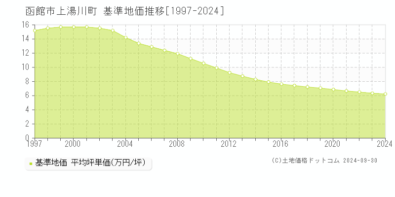 上湯川町(函館市)の基準地価推移グラフ(坪単価)[1997-2024年]