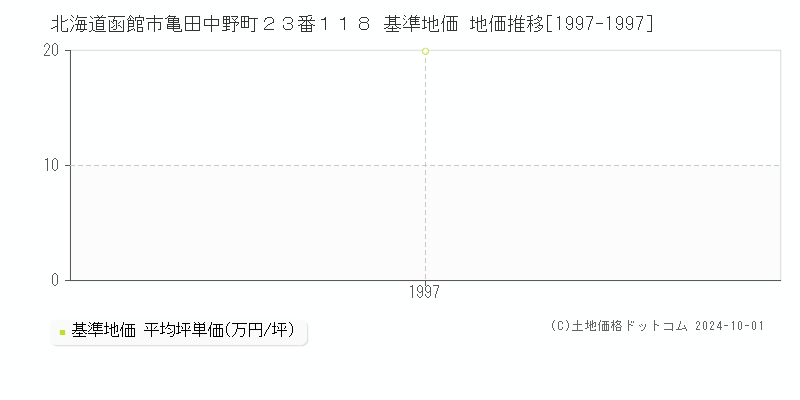 北海道函館市亀田中野町２３番１１８ 基準地価 地価推移[1997-1997]