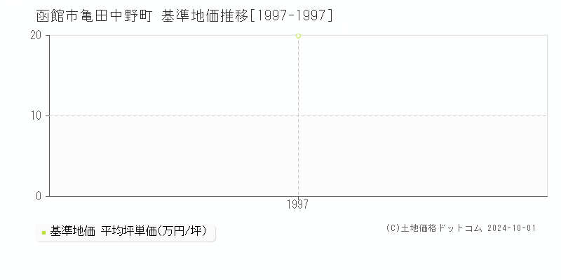 亀田中野町(函館市)の基準地価推移グラフ(坪単価)