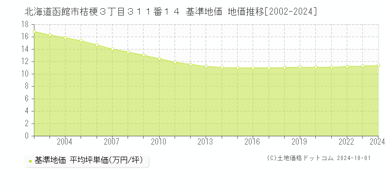 北海道函館市桔梗３丁目３１１番１４ 基準地価 地価推移[2002-2024]