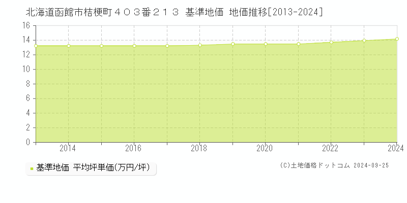 北海道函館市桔梗町４０３番２１３ 基準地価 地価推移[2013-2024]