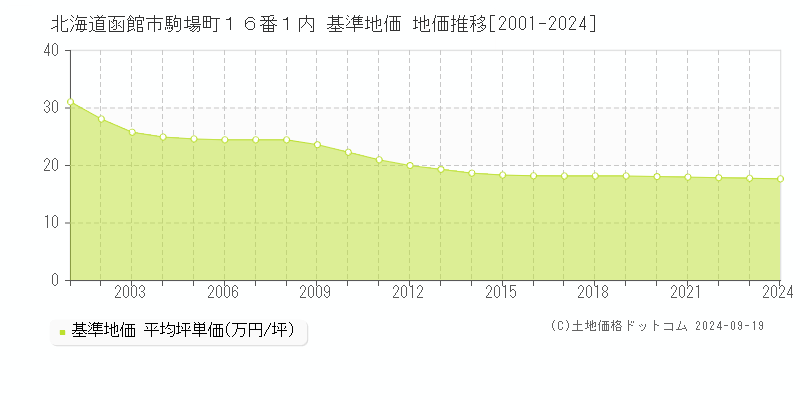 北海道函館市駒場町１６番１内 基準地価 地価推移[2001-2024]