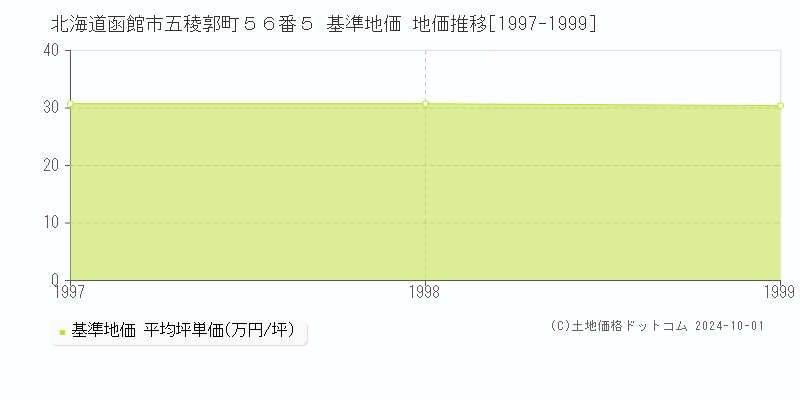 北海道函館市五稜郭町５６番５ 基準地価 地価推移[1997-1999]