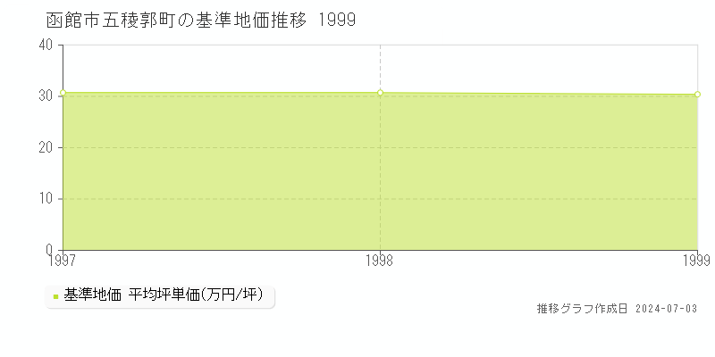 函館市五稜郭町の基準地価推移グラフ 