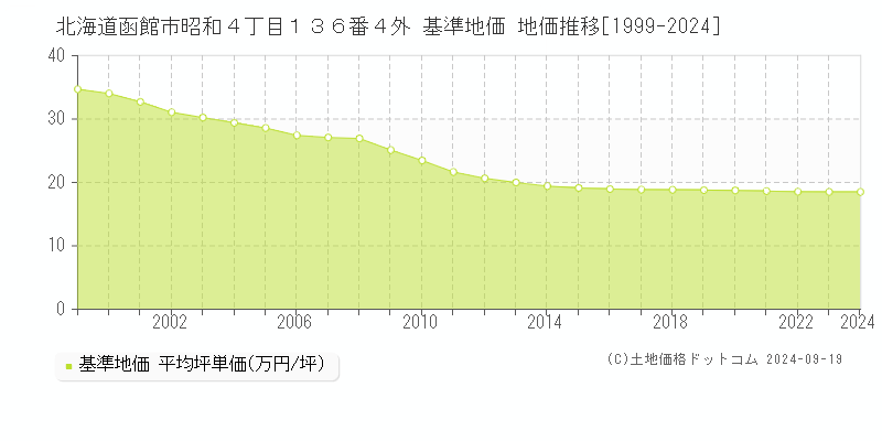 北海道函館市昭和４丁目１３６番４外 基準地価 地価推移[1999-2024]