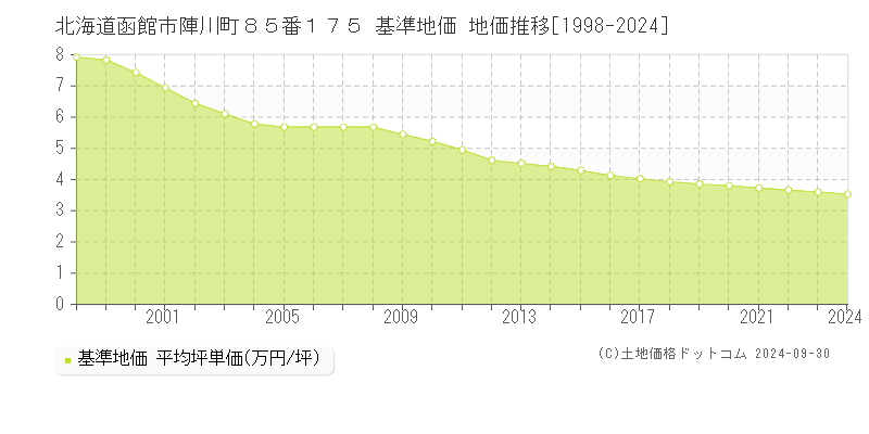 北海道函館市陣川町８５番１７５ 基準地価 地価推移[1998-2024]