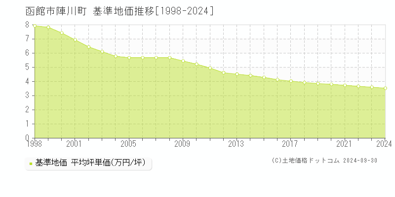 陣川町(函館市)の基準地価推移グラフ(坪単価)[1998-2024年]