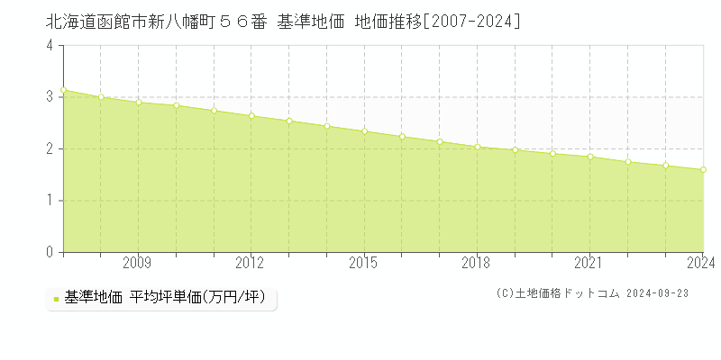 北海道函館市新八幡町５６番 基準地価 地価推移[2007-2024]