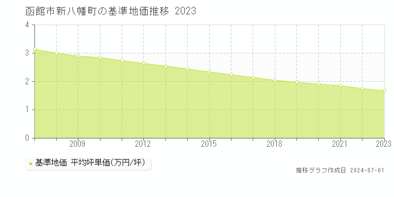函館市新八幡町の基準地価推移グラフ 
