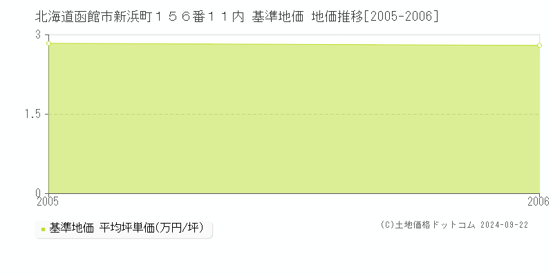 北海道函館市新浜町１５６番１１内 基準地価 地価推移[2005-2006]