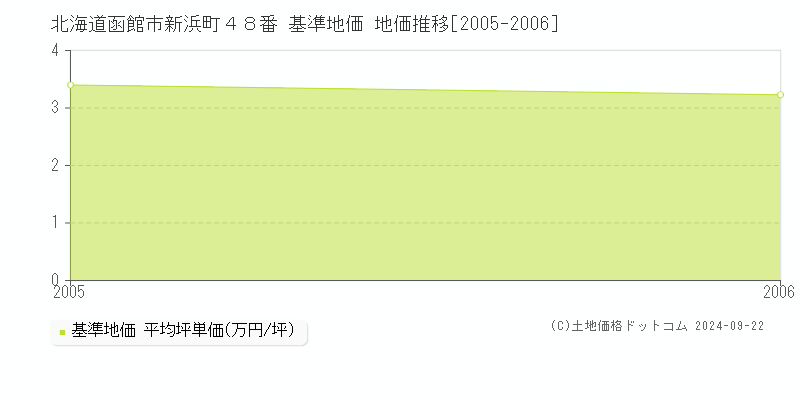 北海道函館市新浜町４８番 基準地価 地価推移[2005-2006]