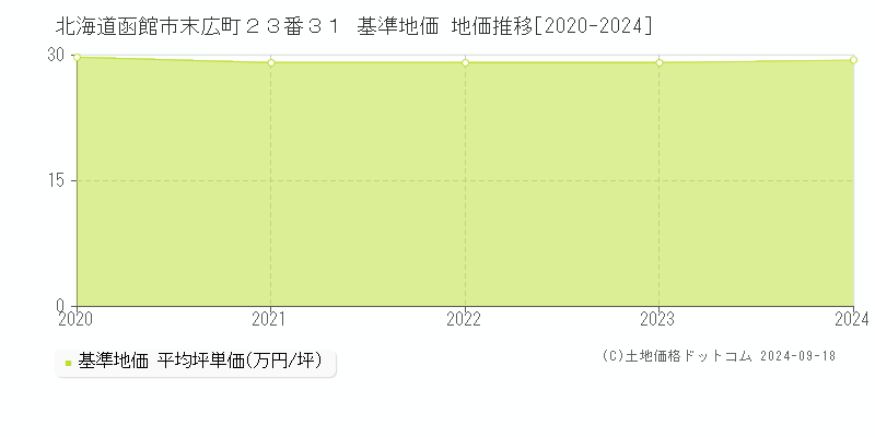 北海道函館市末広町２３番３１ 基準地価 地価推移[2020-2024]