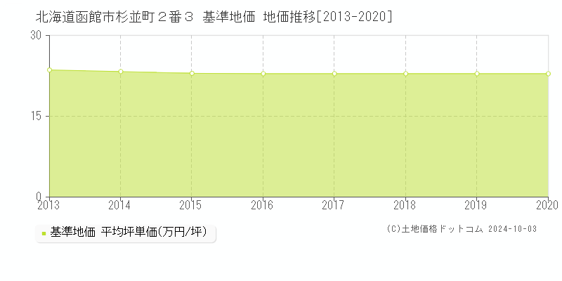 北海道函館市杉並町２番３ 基準地価 地価推移[2013-2020]