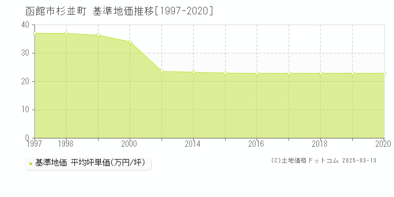 杉並町(函館市)の基準地価推移グラフ(坪単価)[1997-2020年]