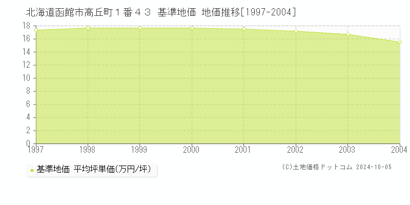 北海道函館市高丘町１番４３ 基準地価 地価推移[1997-2004]