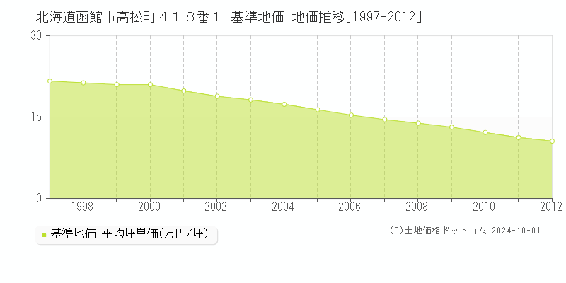 北海道函館市高松町４１８番１ 基準地価 地価推移[1997-2012]