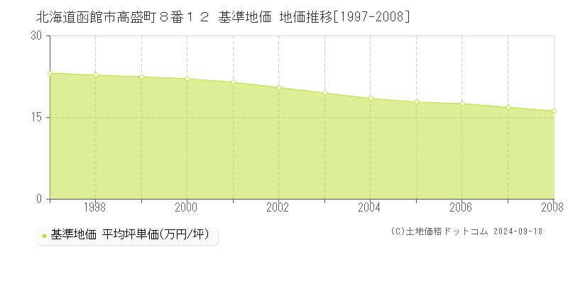 北海道函館市高盛町８番１２ 基準地価 地価推移[1997-2008]