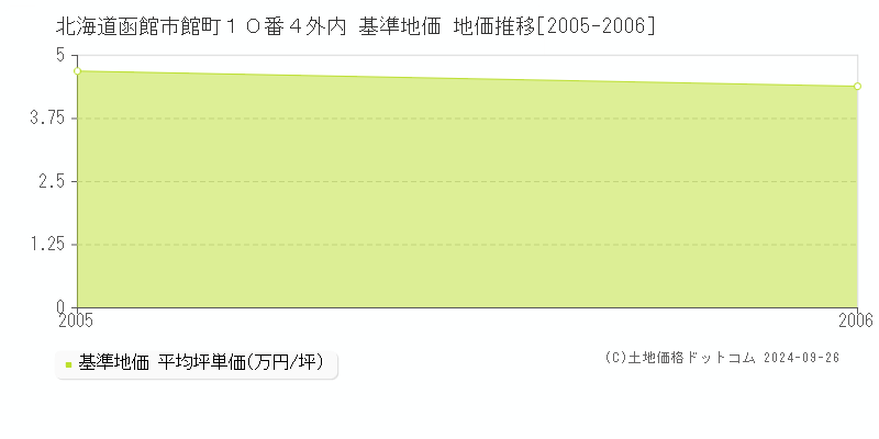 北海道函館市館町１０番４外内 基準地価 地価推移[2005-2006]