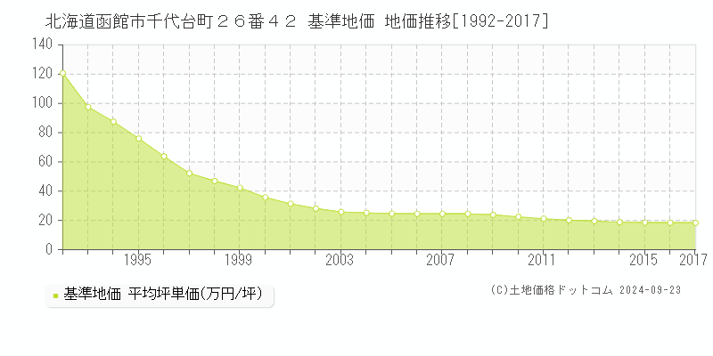 北海道函館市千代台町２６番４２ 基準地価 地価推移[1992-2017]