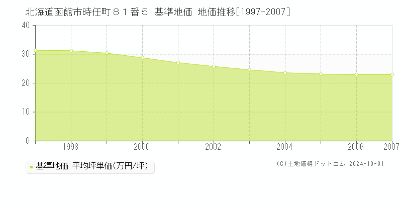 北海道函館市時任町８１番５ 基準地価 地価推移[1997-2007]