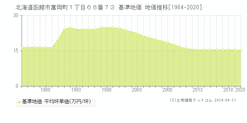 北海道函館市富岡町１丁目６８番７３ 基準地価 地価推移[1984-2020]