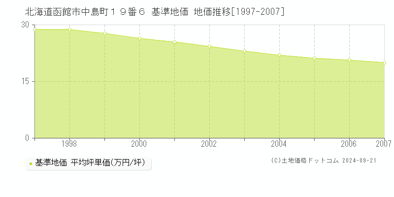 北海道函館市中島町１９番６ 基準地価 地価推移[1997-2007]