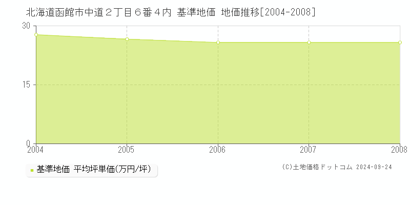 北海道函館市中道２丁目６番４内 基準地価 地価推移[2004-2008]