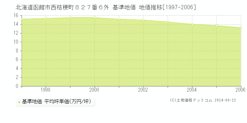 北海道函館市西桔梗町８２７番６外 基準地価 地価推移[1997-2006]