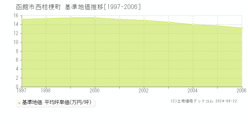 西桔梗町(函館市)の基準地価推移グラフ(坪単価)[1997-2006年]