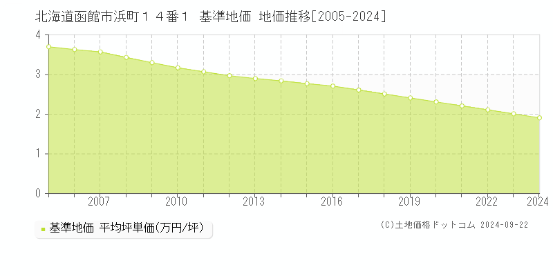 北海道函館市浜町１４番１ 基準地価 地価推移[2005-2024]